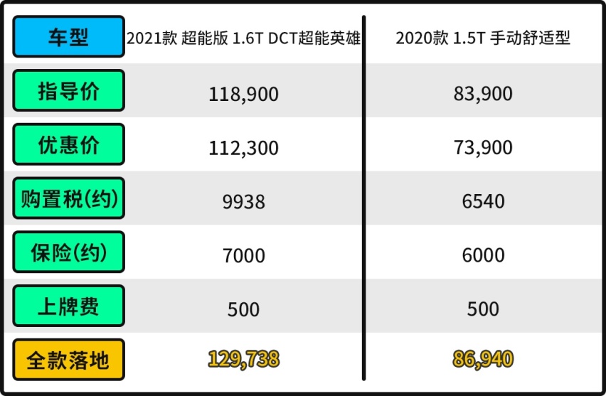 性能比本田还强！价格8.38万起 奇瑞瑞虎7值得买吗？