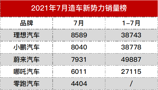 痛失月销冠，蔚来不再是造车新势力大哥，处境艰难