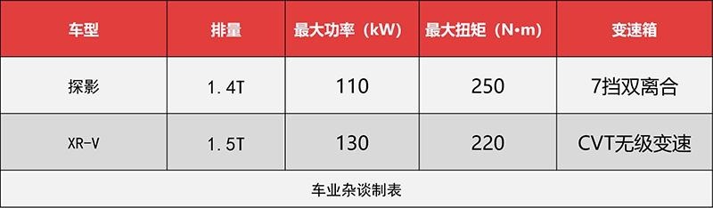 探影能否破局合资小型SUV市场？先跟老将XR-V比比看