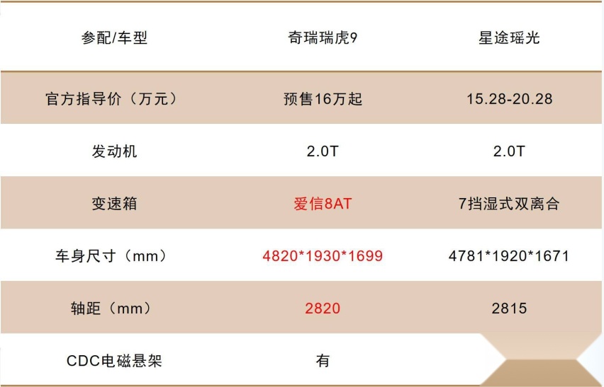 瑞虎9的两场战争：架构瞄准吉利，混动截和比亚迪？