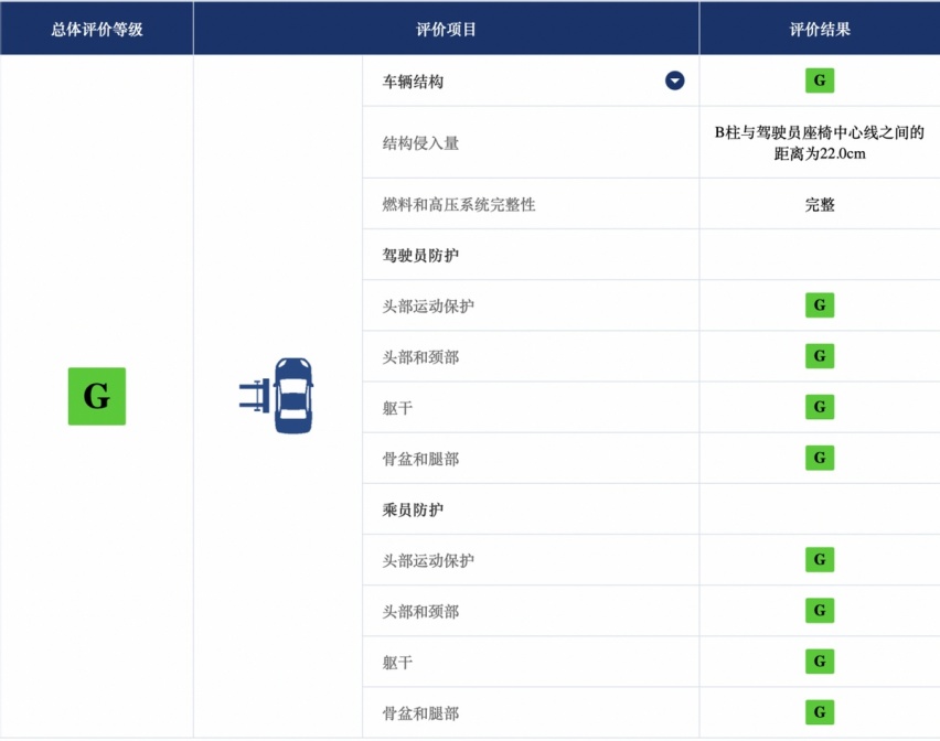 真金不怕火炼！C-IASI碰撞测试新奇骏表现很抢眼