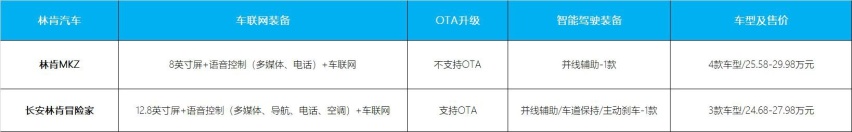 本田是赢家？谁是30万内够智能的车