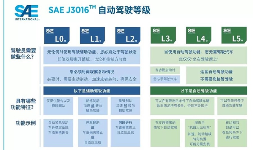 亲身体验！L4级别自动驾驶究竟体验如何？