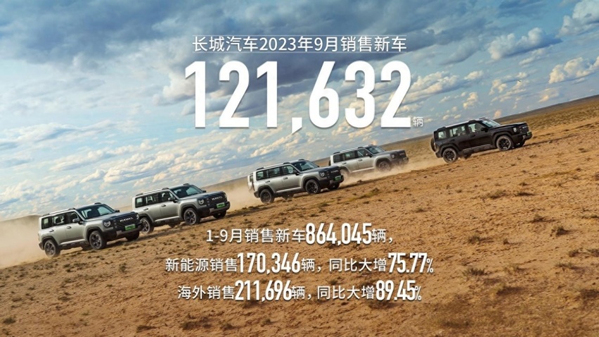 同比增长98%！高价值车型销售18万辆 长城汽车品牌向上形成突破