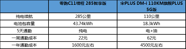 省钱才是王道！零跑C11增程对比宋PLUS DM-i谁更省？