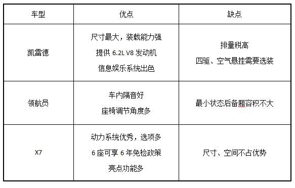 凯雷德、领航员、X7排排坐，大型豪华SUV“纸上谈兵”