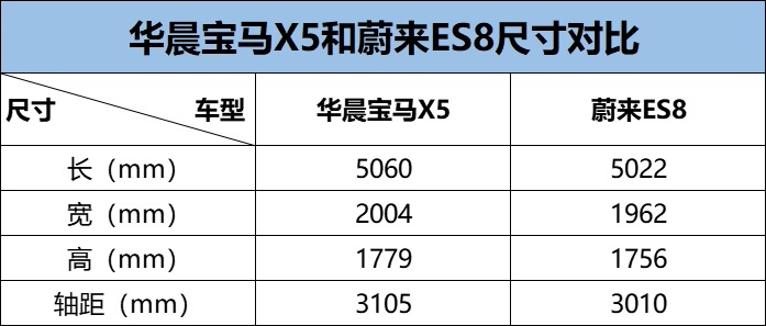 蔚来4月份又要出新车了！矛头直指宝马X5！