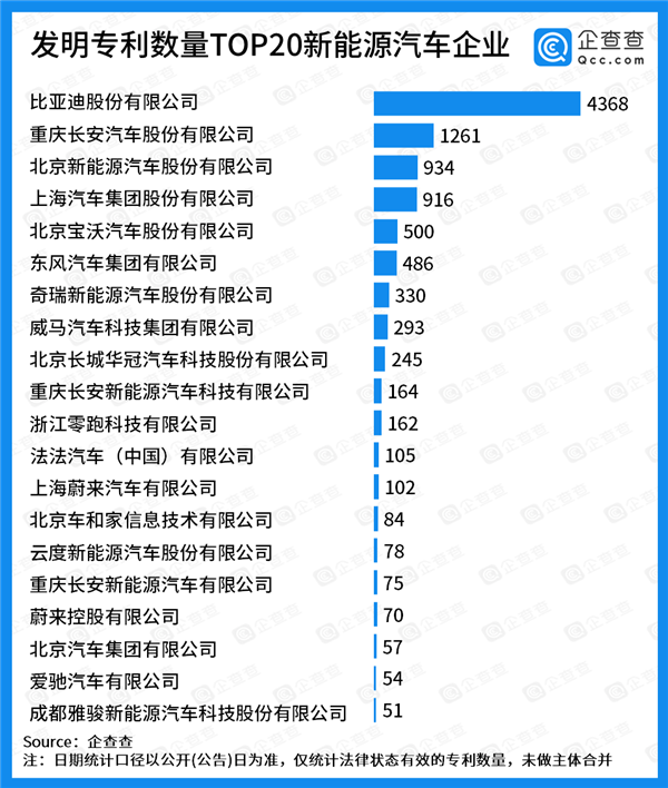 新能源汽车专利20强，第1名竟是其他19强平均专利数的7倍！