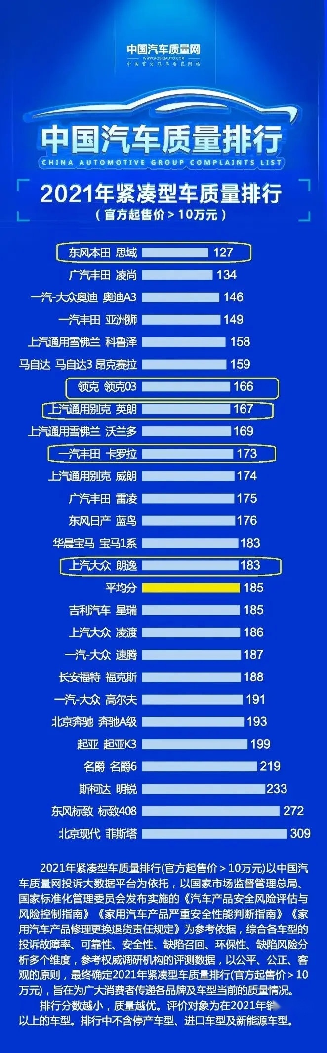 卡罗拉质量不如领克03？这次的质量榜单有点意思