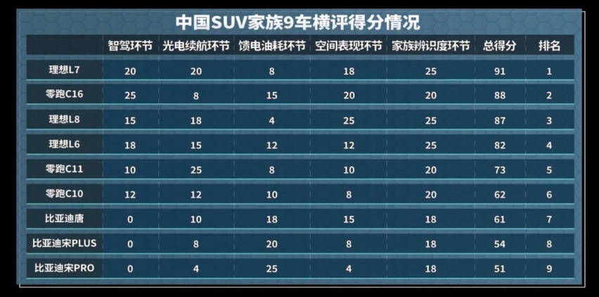 零跑C10的火爆背后，竟与比亚迪、理想有关？