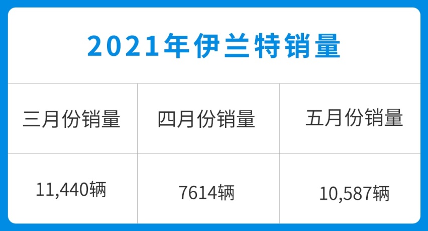 车主实测现代伊兰特 最低油耗3.2L！质量安全双No.1
