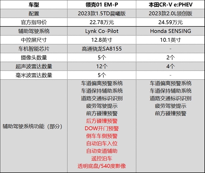 领克01 EM-P对比本田CR-V e:PHEV，谁能成为二十万级高价