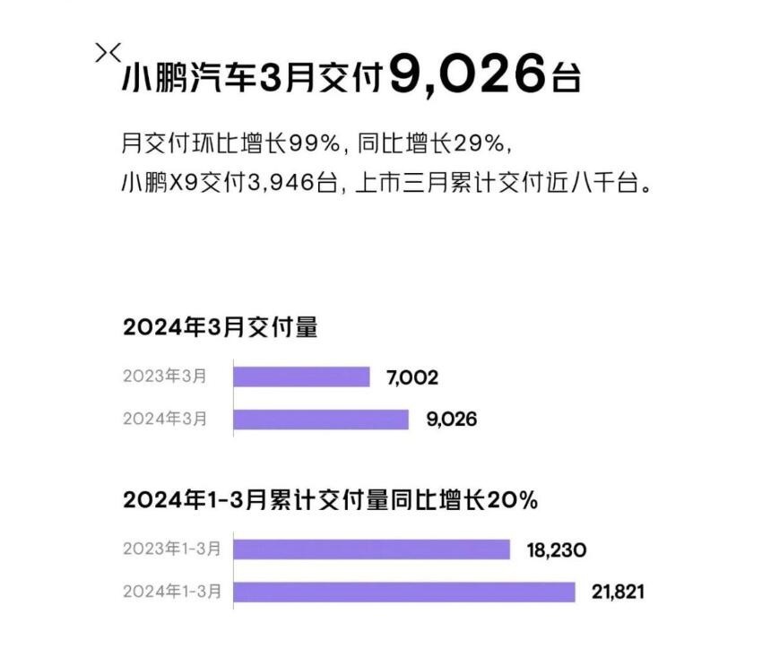 3月车企销量抢先看 比亚迪突破30万辆 问界反超理想