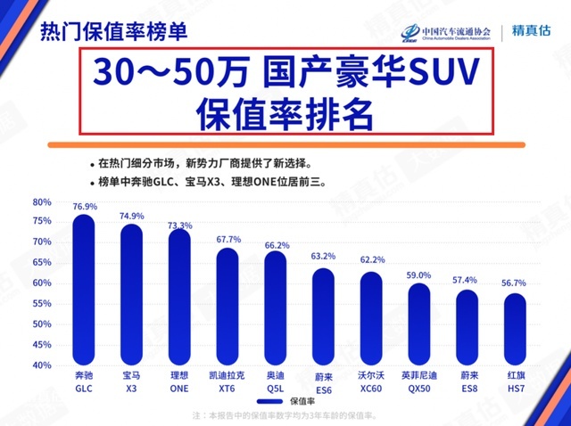 最新保值率榜单出炉 国产品牌逆袭 理想打破BBA垄断