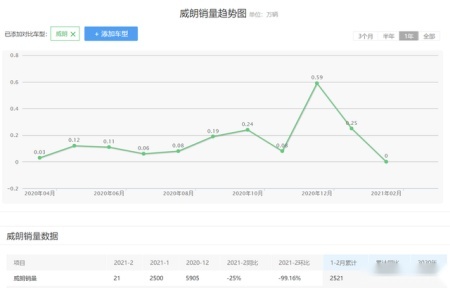 新款威朗曝光，内饰“大变样”，和A+王者之间，只差“一缸”？