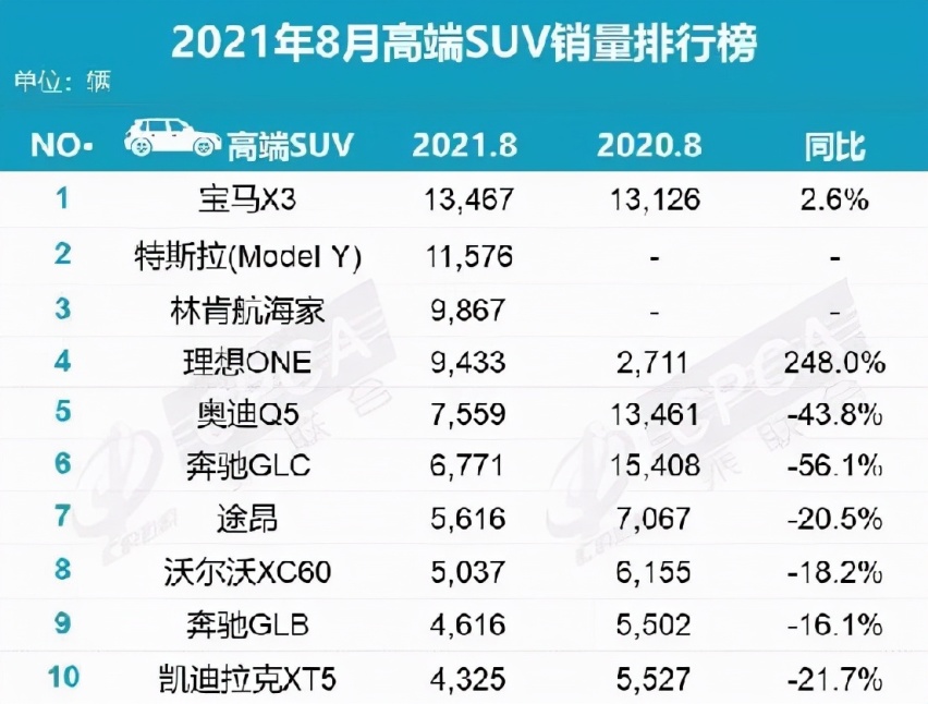 8月卖得最好的SUV销量榜单变化大，3款超1.5万，前五自主占4款！