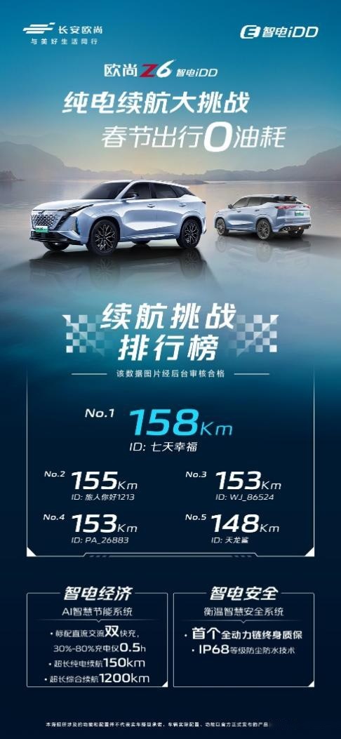 最高158km纯电续航！欧尚Z6 智电iDD续航挑战赛成绩出炉