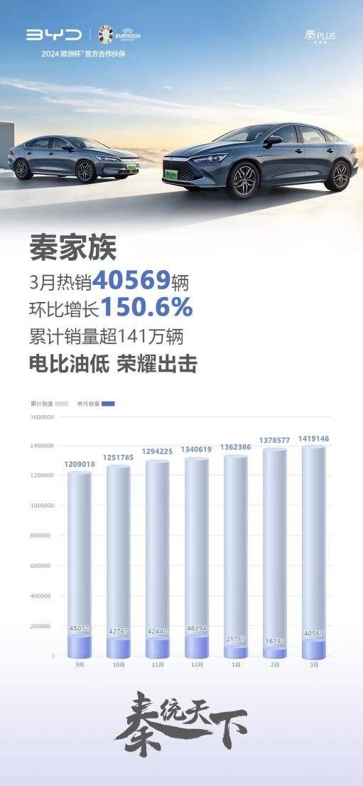比亚迪秦3月热销40569辆，环比大增150.6%，买家轿选秦PLUS
