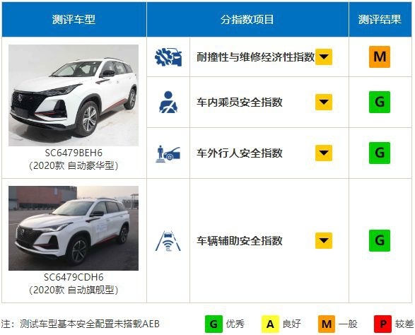 长安CS75 PLUS中保研碰撞测试拿高分，打了谁的脸？