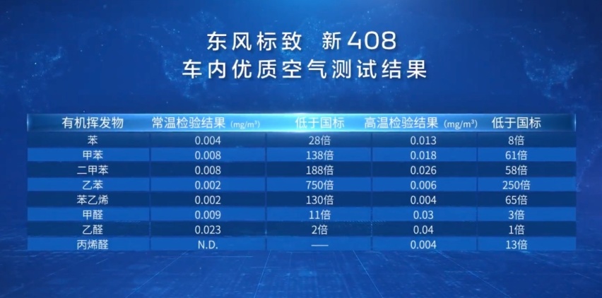 火焰山考验下，新408龘龘款空气质量如何