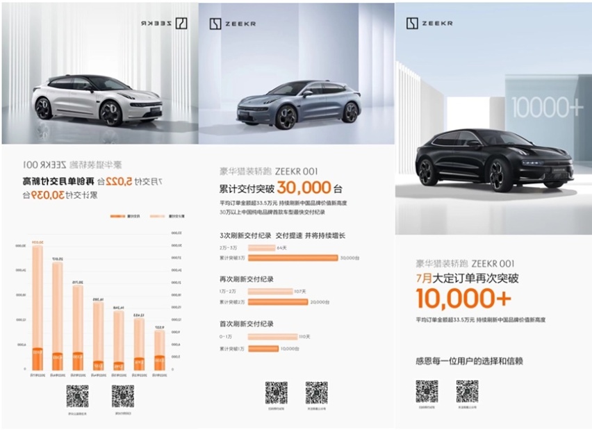 单月订单破万、累计交付破三万！极氪驶入发展快车道