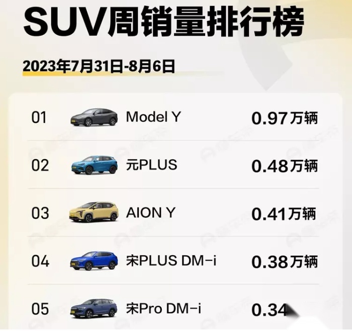 8月第一周新能源SUV销量：比亚迪10占4， Model Y近万辆