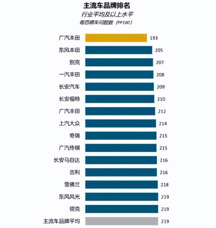 2022年中国新车质量排名，买车前尽量参考下！