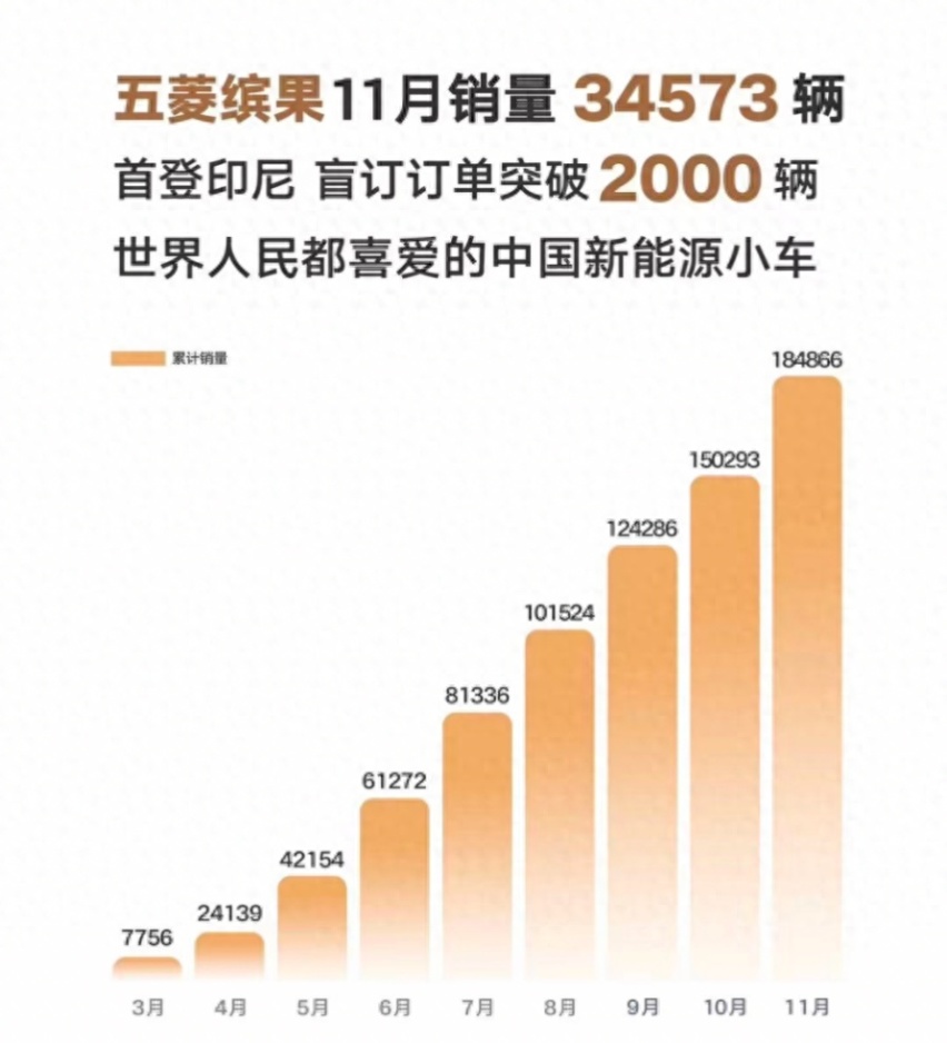 五菱汽车到底有啥魔力？缤果上市不足1年，凭啥能畅销国内外？