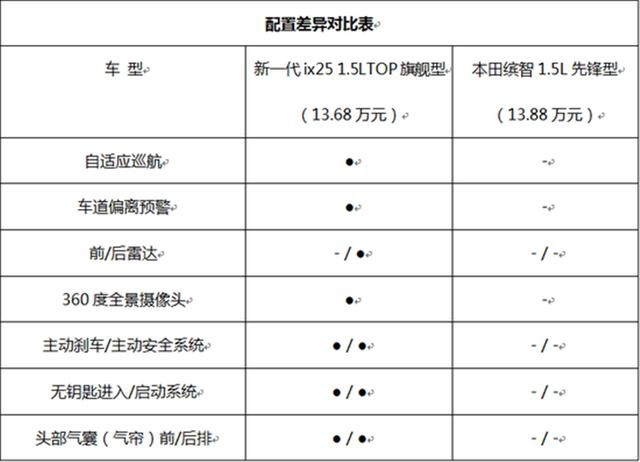 热门合资小型SUV对比，本田缤智、现代ix25哪款更值得买？