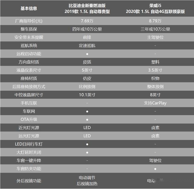 比亚迪全新秦燃油、EV上市 自主品牌新一轮价格战来了?