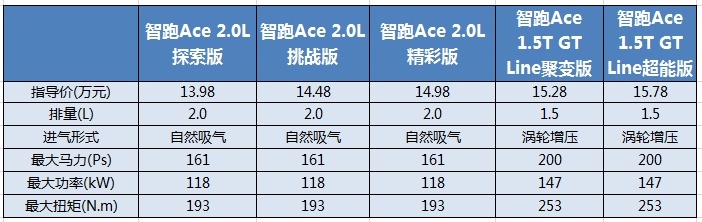 15万预算可选车型太多，智跑Ace 1.5T车型值得买吗？