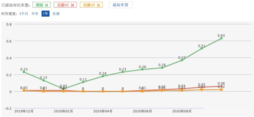 莆田系造车不差钱，为何云度汽车就是卖不动？