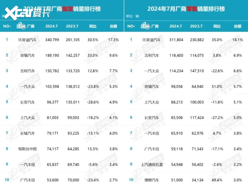 7月批发量VS零售量曝光，车企真实销量难辨真伪