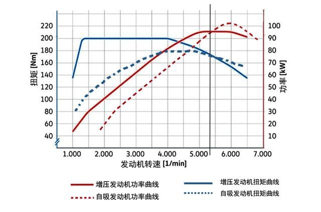 涡轮增压跑高速，为什么会后劲不足？