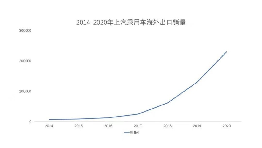 宇尘说车│全年热销23万辆 上汽乘用车海外销量创历史新高