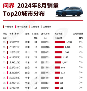 问界M9大定14万辆，5个月蝉联50万以上车型销量第一