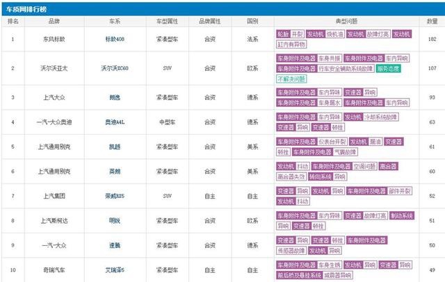 6月投诉排行：标致408与沃尔沃XC60，再次登上一二名