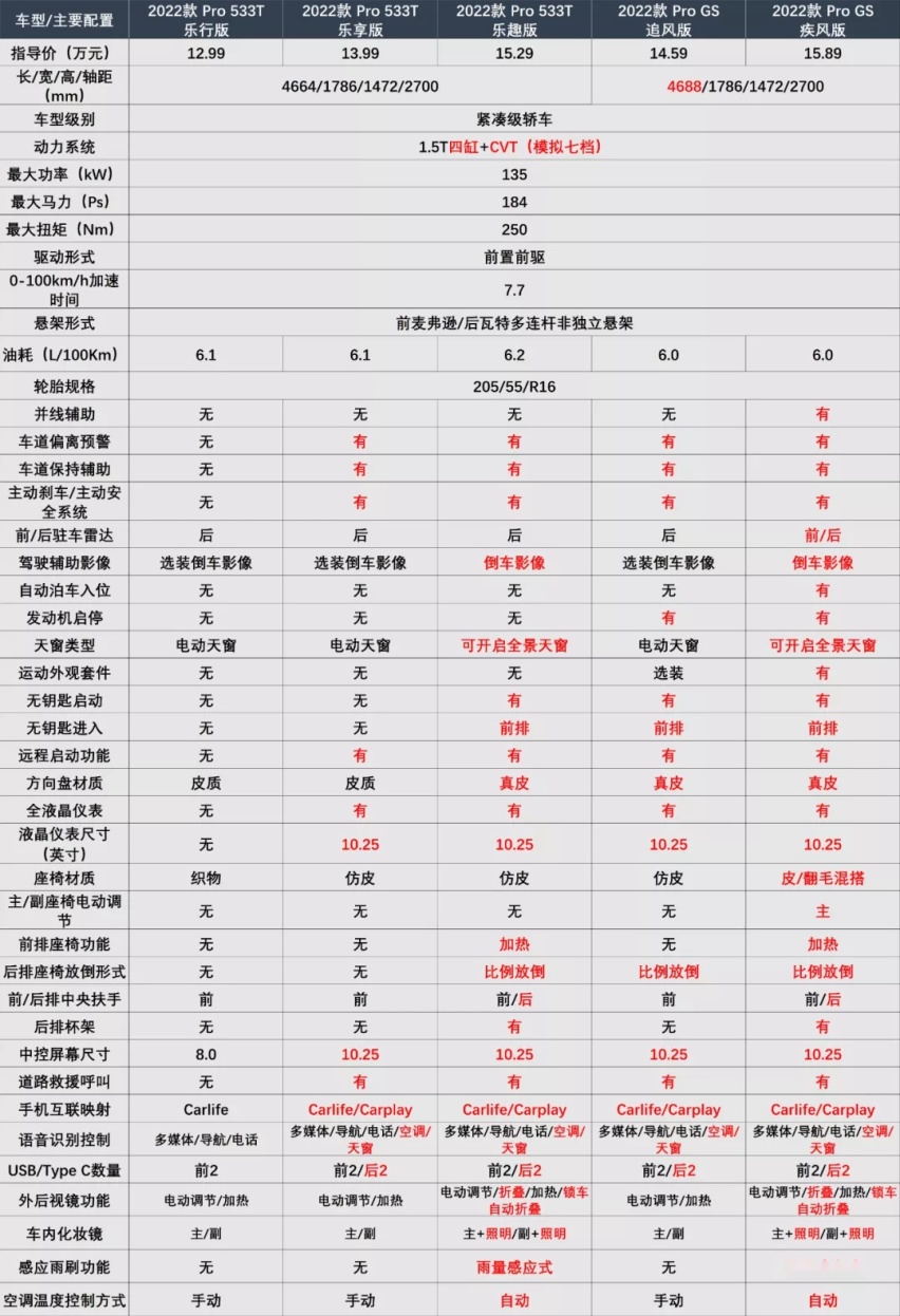威朗全系1.5T+CVT，15万以内，可以入手吗？
