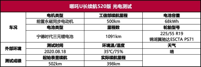 哪吒U 500光电测试：里程掉到0不用慌，我还能浪！
