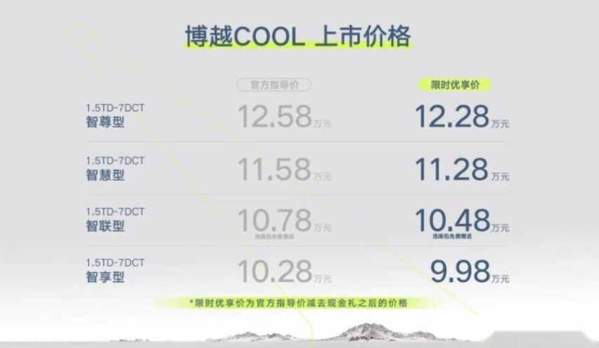 卷起来！搭载8155芯片+银河OS，吉利博越COOL售10.28万元起