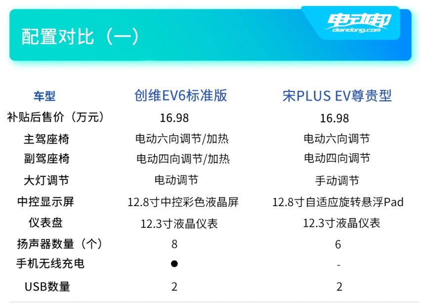 硬刚比亚迪宋PLUS EV？创维EV6竞争力分析