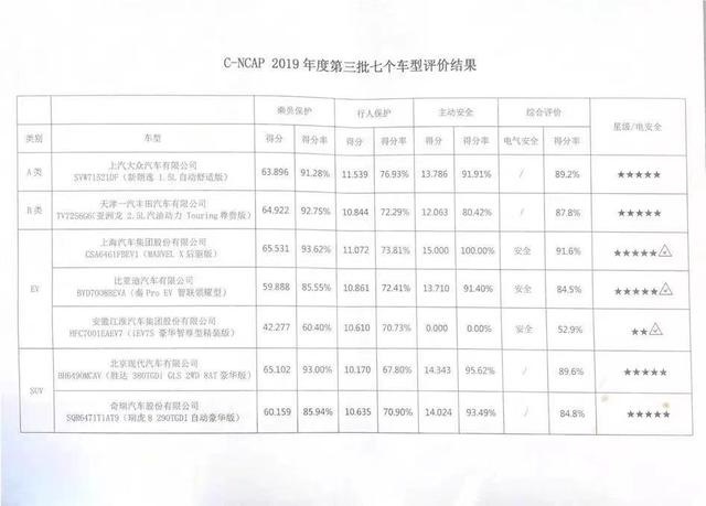 号称“五星批发部”的C-NCAP，为啥只给江淮iEV7S两星
