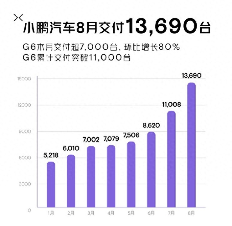 翻身了 小鹏8月份卖了13690台 G6占一半
