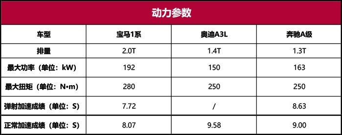 奔驰A级/宝马1系/奥迪A3，谁是年轻人的第一辆豪车?