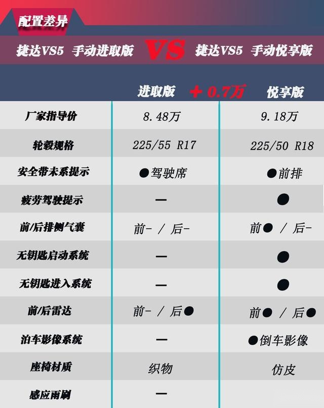 捷达VS5上市 买哪一款最划算?