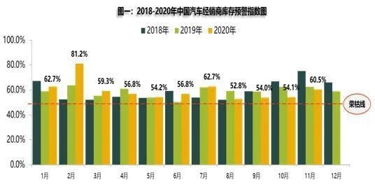 11月经销商库存预警再亮红，商务部：将启动汽车消费内外循环