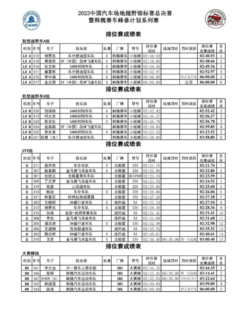 COC玉环总决赛排位赛角逐：汽车组乔旭拔得头筹 UTV组姜升奇夺第一