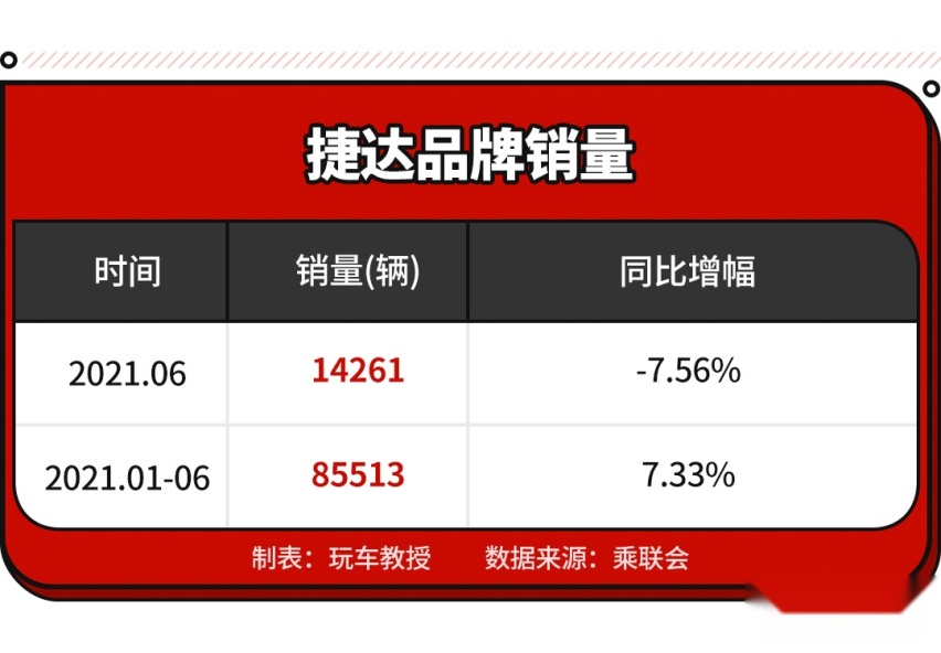 捷达品牌要独立了！以后还能买到6.58万起的合资车吗？