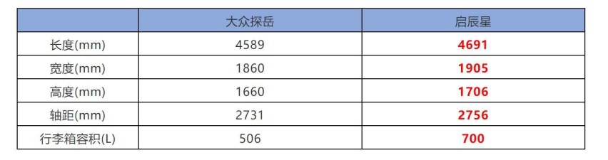 15万内你选谁？东风日产启辰星VS大众探岳