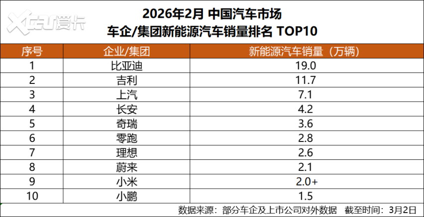 比亚迪稳坐2月新能源销冠，头部优势依旧明显